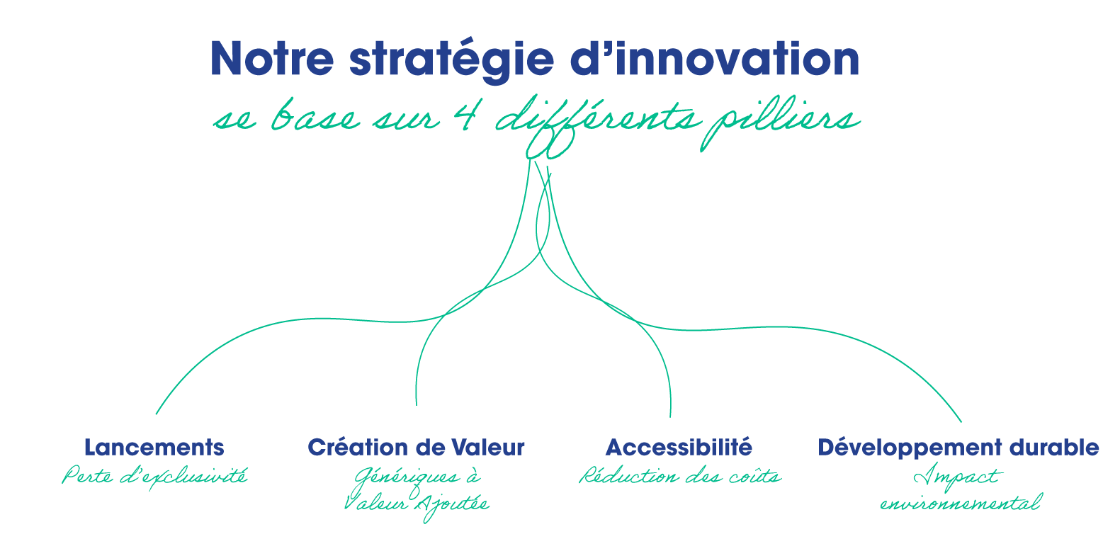 Innovation